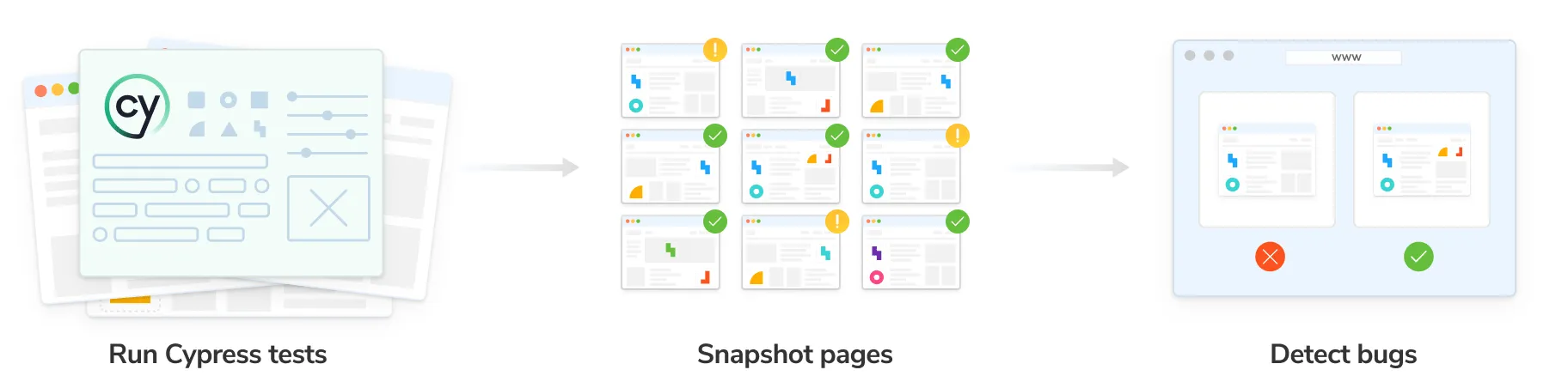 Run Cypress tests and snapshot pages with Chromatic to detect visual bugs